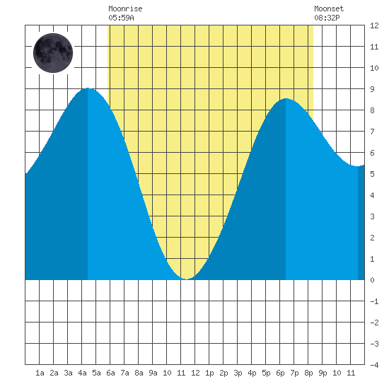 Bush Point tide chart for Saturday, April 30, 2022