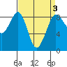 Bush Point tide chart for Sunday, April 3, 2022