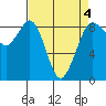 Bush Point tide chart for Monday, April 4, 2022