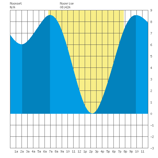 Bush Point tide chart for Tuesday, April 5, 2022