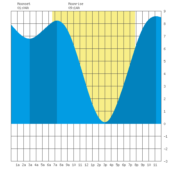 Bush Point tide chart for Wednesday, April 6, 2022