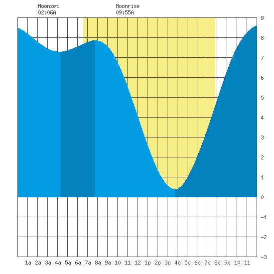 Bush Point tide chart for Thursday, April 7, 2022