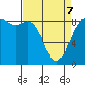 Bush Point tide chart for Thursday, April 7, 2022