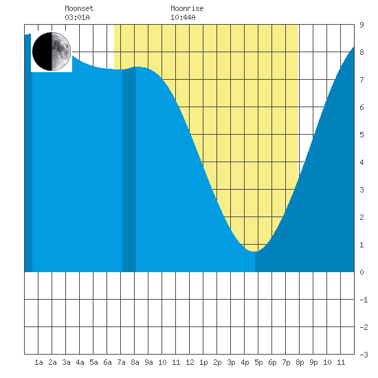 Bush Point tide chart for Friday, April 8, 2022
