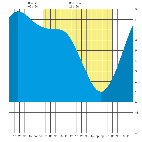 Bush Point tide chart for Saturday, April 9, 2022