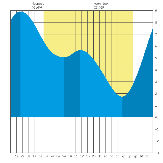 Bush Point tide chart for Tuesday, May 10, 2022