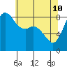 Bush Point tide chart for Tuesday, May 10, 2022