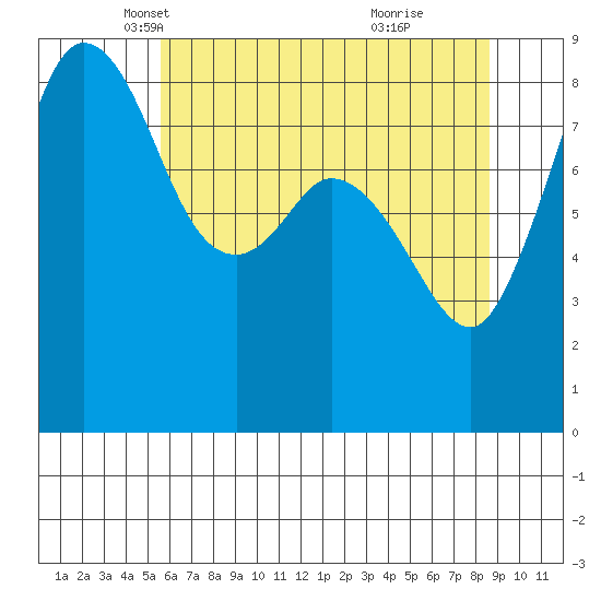 Bush Point tide chart for Wednesday, May 11, 2022