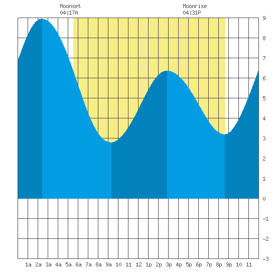Bush Point tide chart for Thursday, May 12, 2022