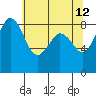 Bush Point tide chart for Thursday, May 12, 2022