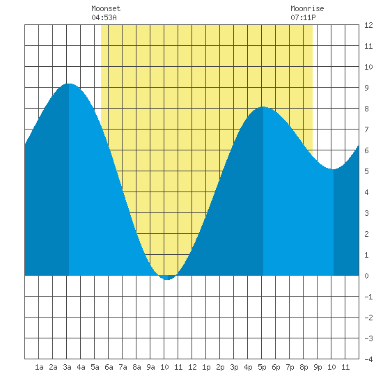 Bush Point tide chart for Saturday, May 14, 2022