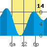 Bush Point tide chart for Saturday, May 14, 2022