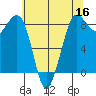 Bush Point tide chart for Monday, May 16, 2022