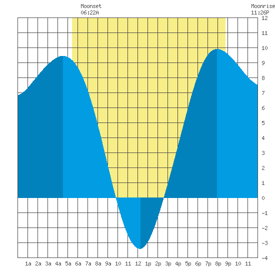 Bush Point tide chart for Tuesday, May 17, 2022
