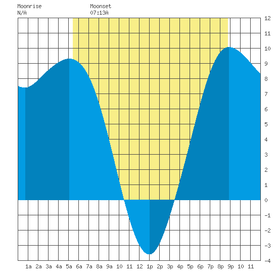 Bush Point tide chart for Wednesday, May 18, 2022