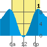 Bush Point tide chart for Sunday, May 1, 2022