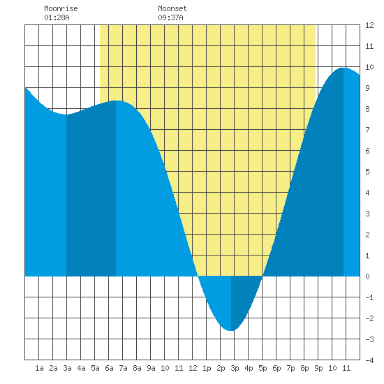 Bush Point tide chart for Friday, May 20, 2022