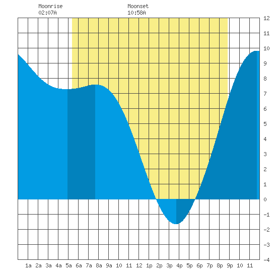 Bush Point tide chart for Saturday, May 21, 2022