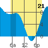 Bush Point tide chart for Saturday, May 21, 2022
