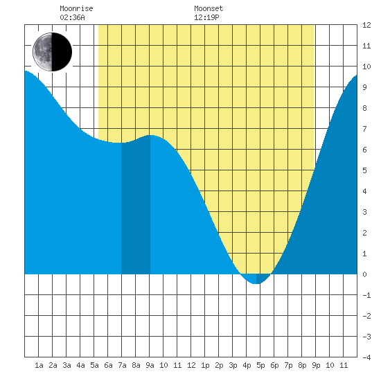 Bush Point tide chart for Sunday, May 22, 2022