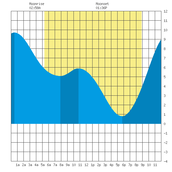 Bush Point tide chart for Monday, May 23, 2022