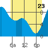 Bush Point tide chart for Monday, May 23, 2022
