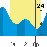 Bush Point tide chart for Tuesday, May 24, 2022