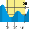 Bush Point tide chart for Wednesday, May 25, 2022