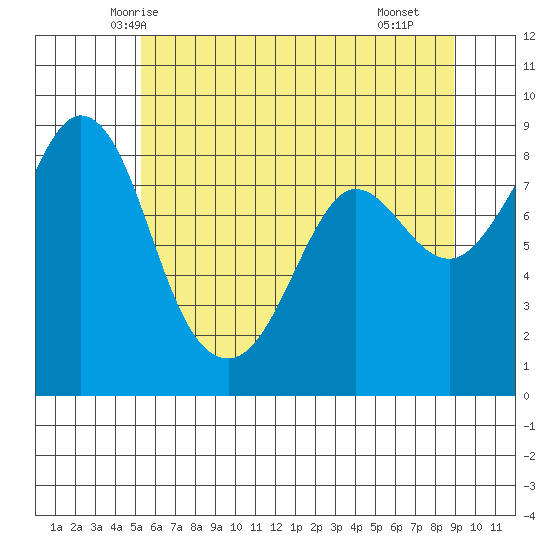 Bush Point tide chart for Thursday, May 26, 2022