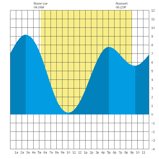 Bush Point tide chart for Friday, May 27, 2022