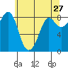 Bush Point tide chart for Friday, May 27, 2022