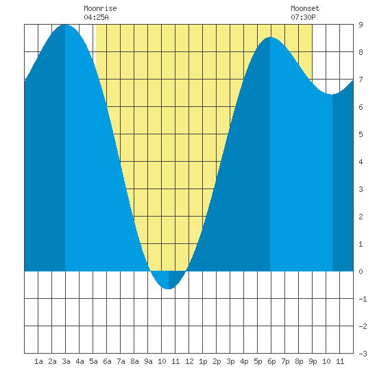 Bush Point tide chart for Saturday, May 28, 2022