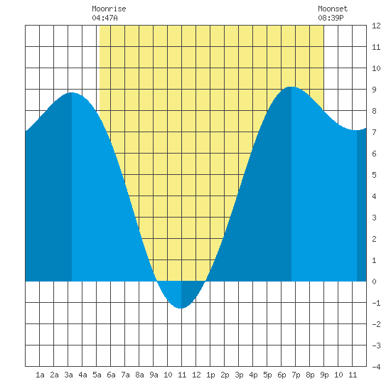 Bush Point tide chart for Sunday, May 29, 2022