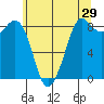 Bush Point tide chart for Sunday, May 29, 2022
