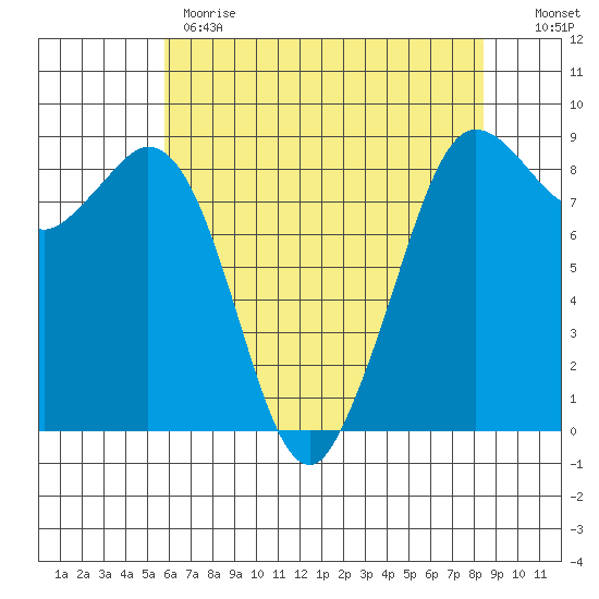 Bush Point tide chart for Monday, May 2, 2022