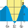 Bush Point tide chart for Monday, May 2, 2022