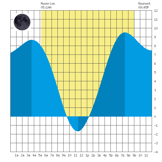 Bush Point tide chart for Monday, May 30, 2022