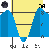Bush Point tide chart for Monday, May 30, 2022