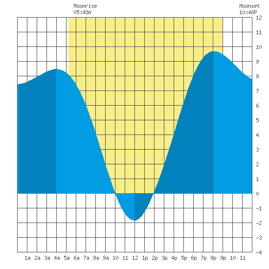 Bush Point tide chart for Tuesday, May 31, 2022