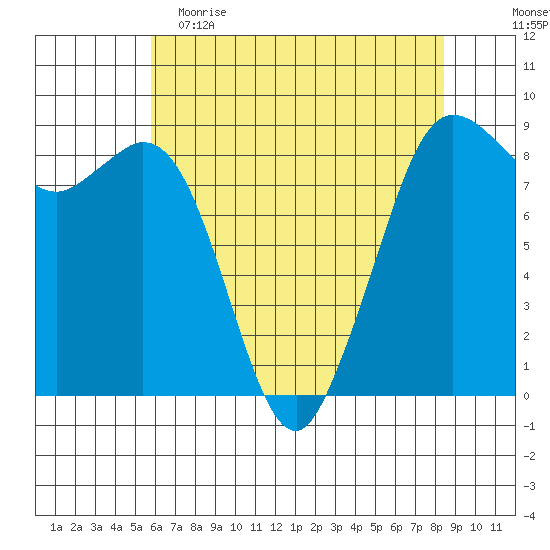 Bush Point tide chart for Tuesday, May 3, 2022