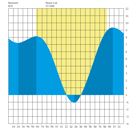 Bush Point tide chart for Wednesday, May 4, 2022
