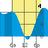 Bush Point tide chart for Wednesday, May 4, 2022