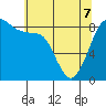 Bush Point tide chart for Saturday, May 7, 2022