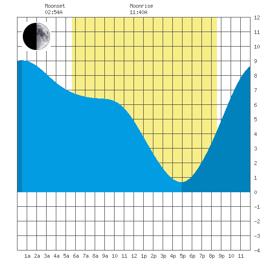Bush Point tide chart for Sunday, May 8, 2022
