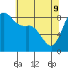 Bush Point tide chart for Monday, May 9, 2022