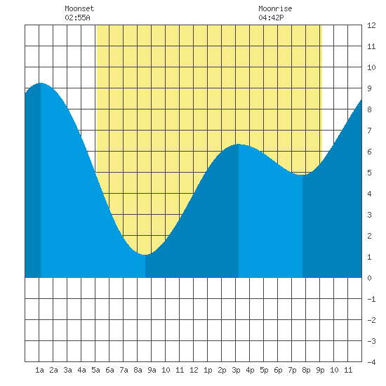 Bush Point tide chart for Friday, June 10, 2022