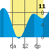 Bush Point tide chart for Saturday, June 11, 2022