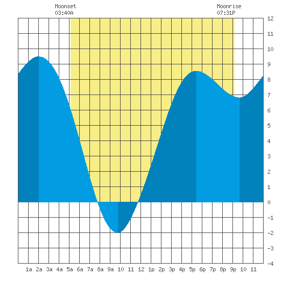 Bush Point tide chart for Sunday, June 12, 2022