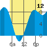Bush Point tide chart for Sunday, June 12, 2022