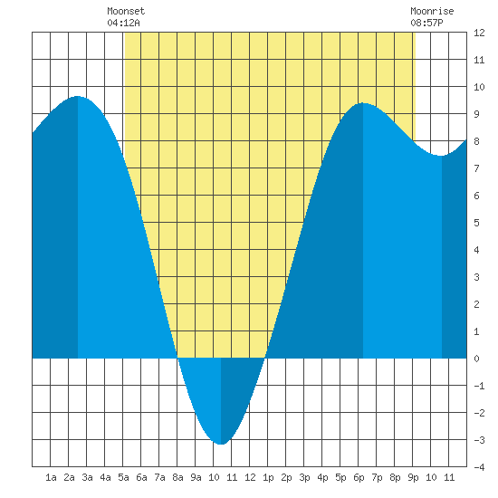 Bush Point tide chart for Monday, June 13, 2022